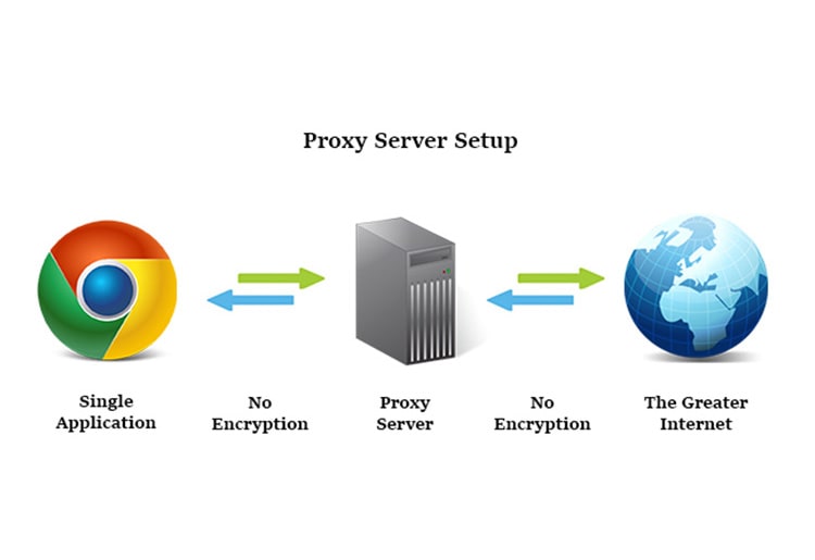 What is a proxy server and when to use it - Surfshark