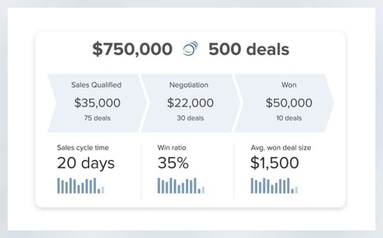 Pipline Deals The Best CRM Software