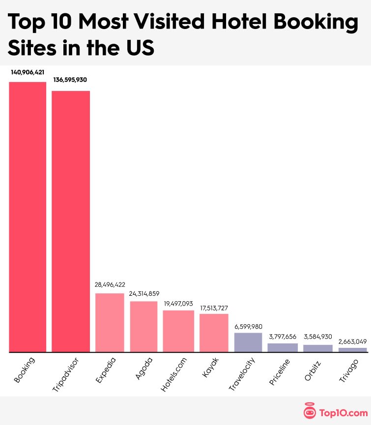 Hotel Booking Sites