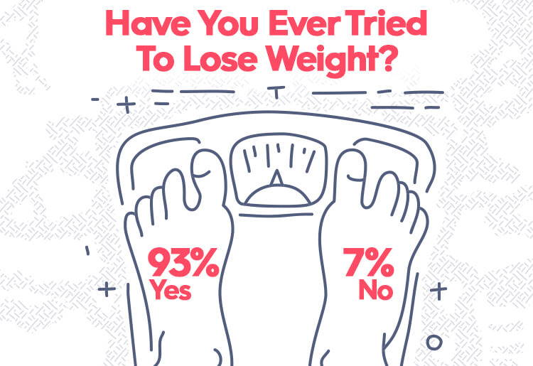 Have You Ever Tried To Lose Weight?