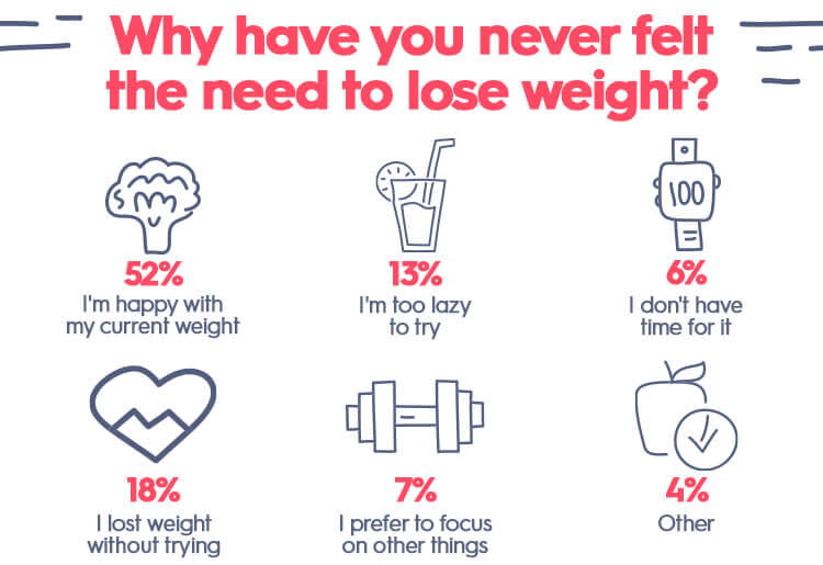 Why have you never felt the need to lose weight?