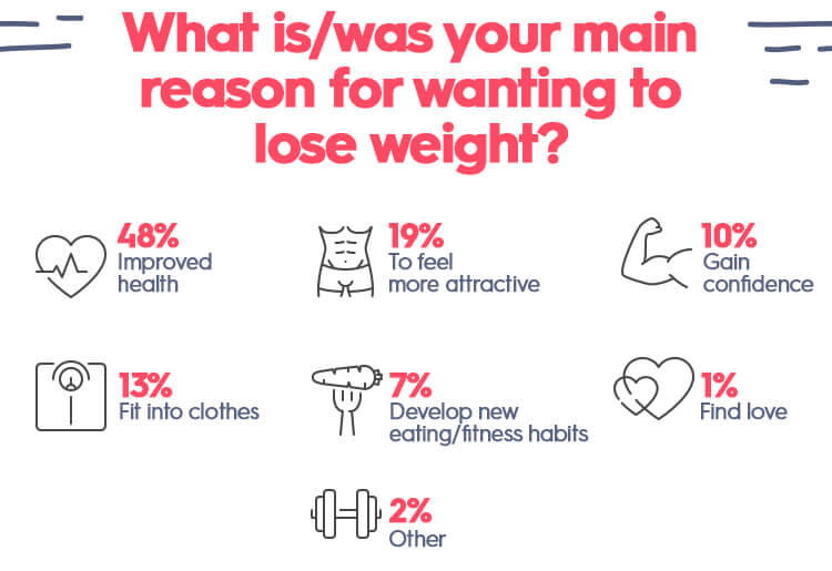 What is/was your main reason for wanting to lose weight?