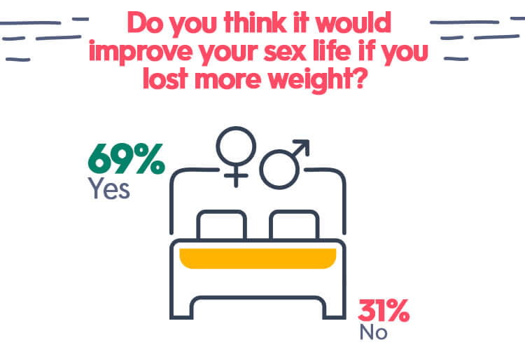Do you think it would improve your sex life if you lost more weight?