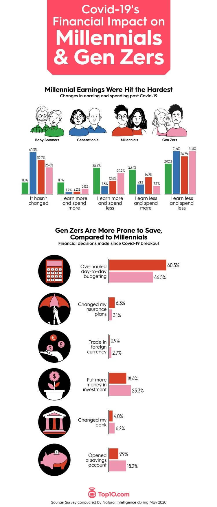The COVID crisis derailed financial security for millions of millennials and Gen Zers in a short span of time.