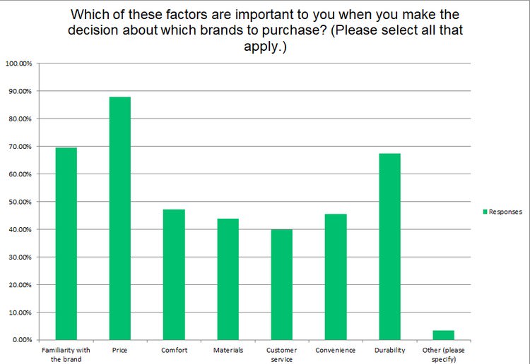 Price is one of many important factors shoppers consider Price is one of many important factors shoppers consider