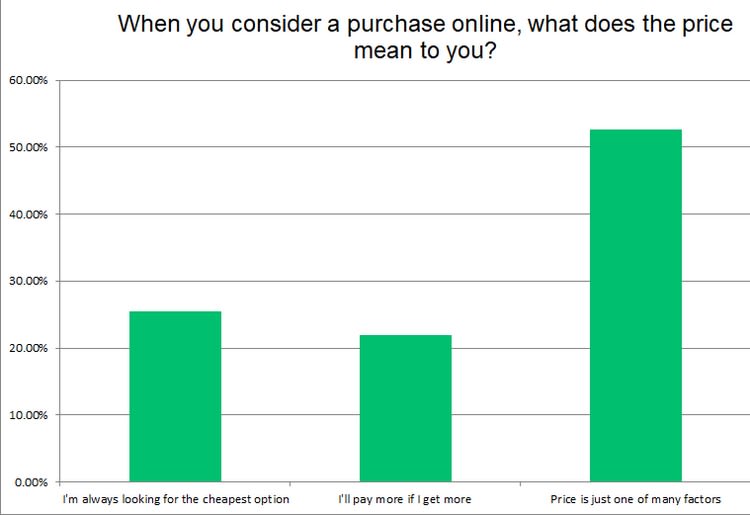Consumers see price as just one of many factors Consumers see price as just one of many factors