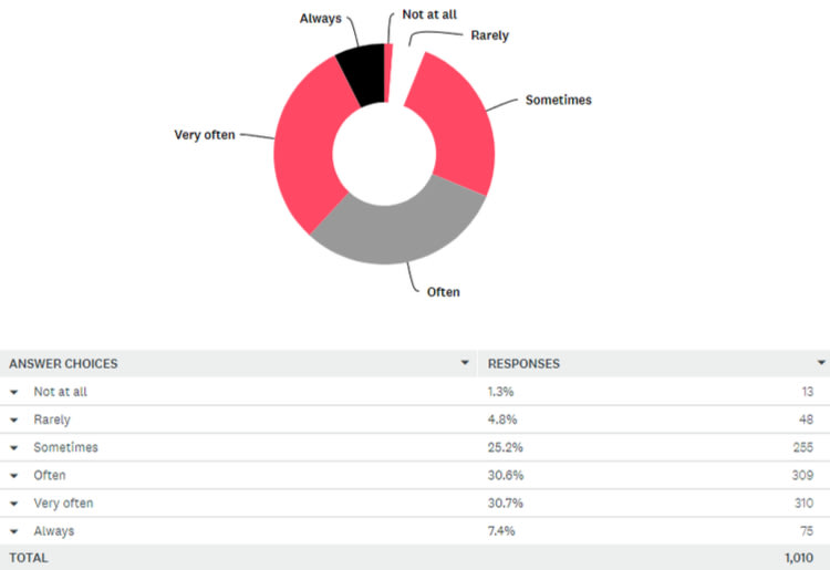 Trust Your Gut Graph Trust Your Gut Graph