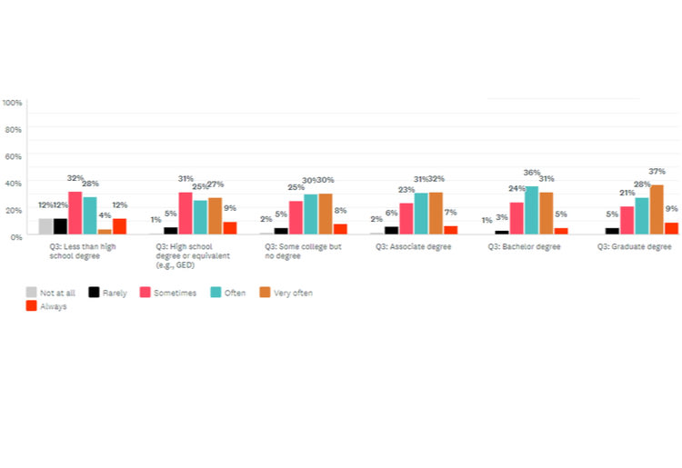 Trust Your Gut By Education Graph Trust Your Gut By Education Graph