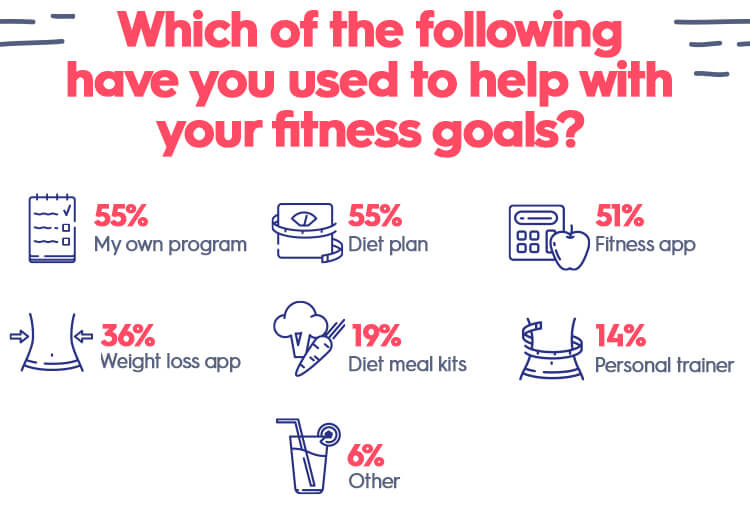 Survey: 93% Have Tried To Lose Weight at Some Point in the Past