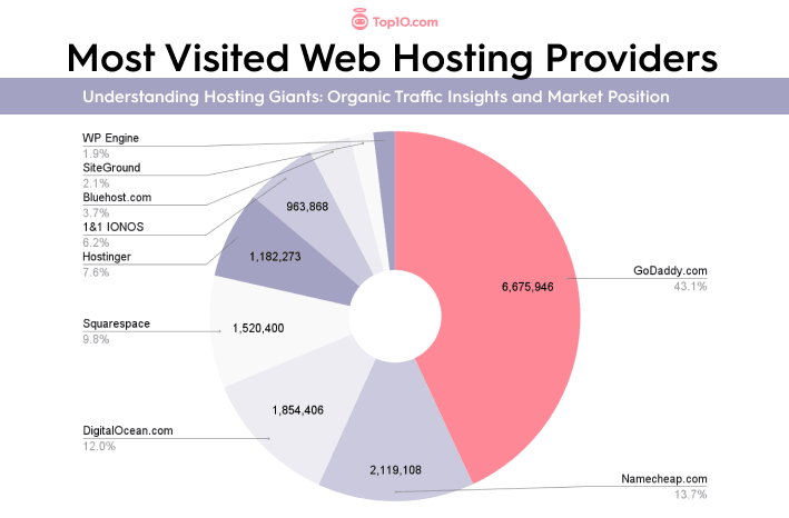 Most visited web hosting providers infographic