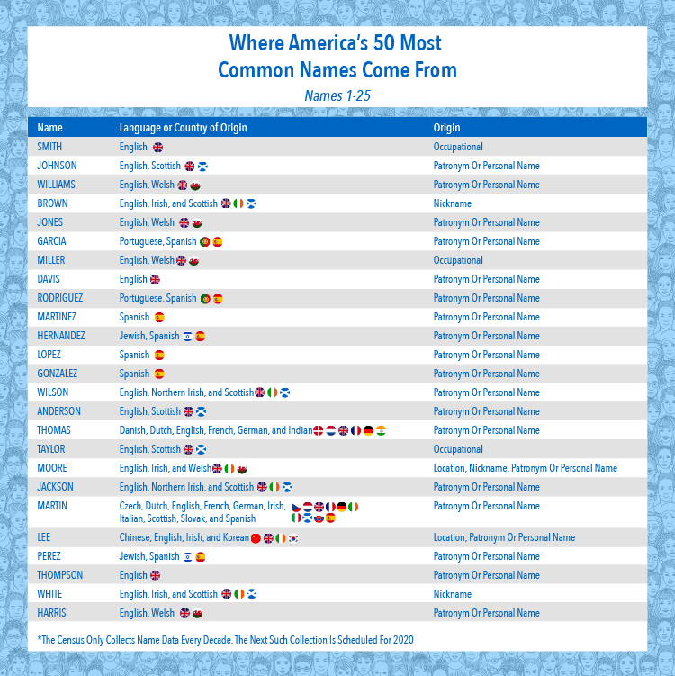 the-most-common-last-names-in-america-top10