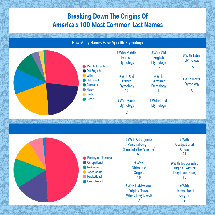 100-most-common-us-surnames-origins-and-meanings