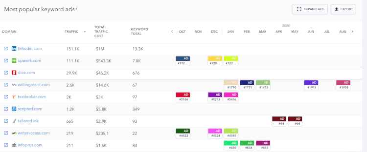SE Ranking paid results tracker