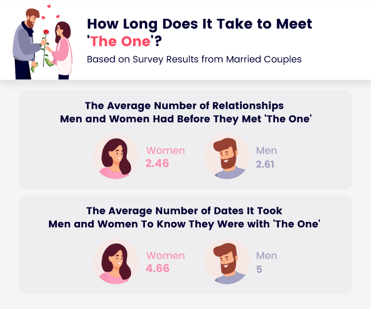 How long does it take to get a date on eharmony?