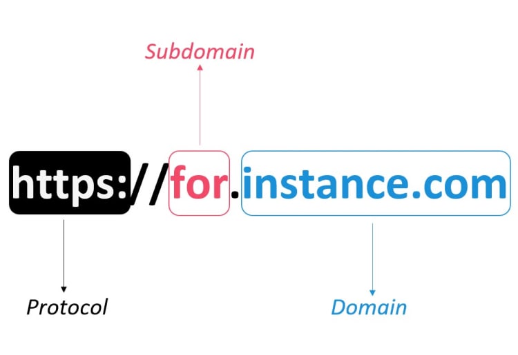 What Is A Subdomain: Definition, Uses, & Setup