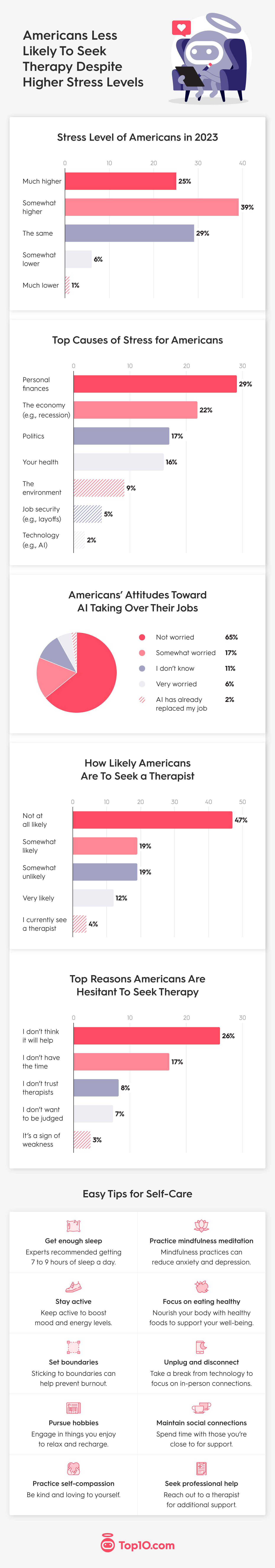 Americans More Stressed in 2023 as AI, Recession, and Financial Fears Loom