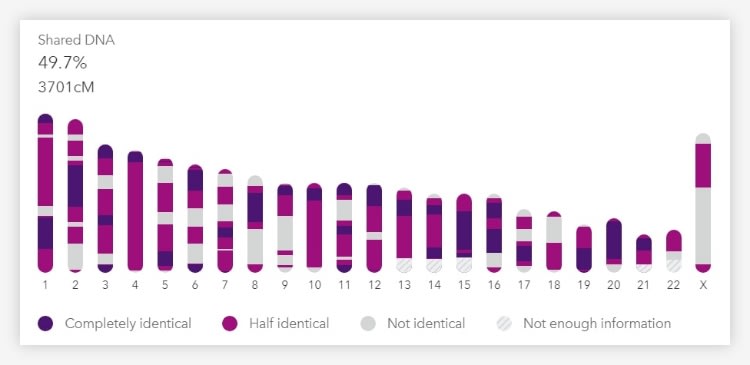 DNA Tools & Segment Data