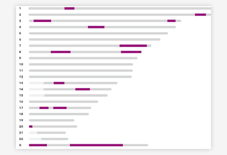23andMe’s “Advanced DNA Comparison” tool
