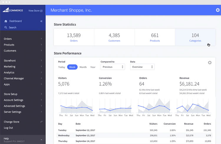Bigcommerce also offers analytics Bigcommerce also offers analytics