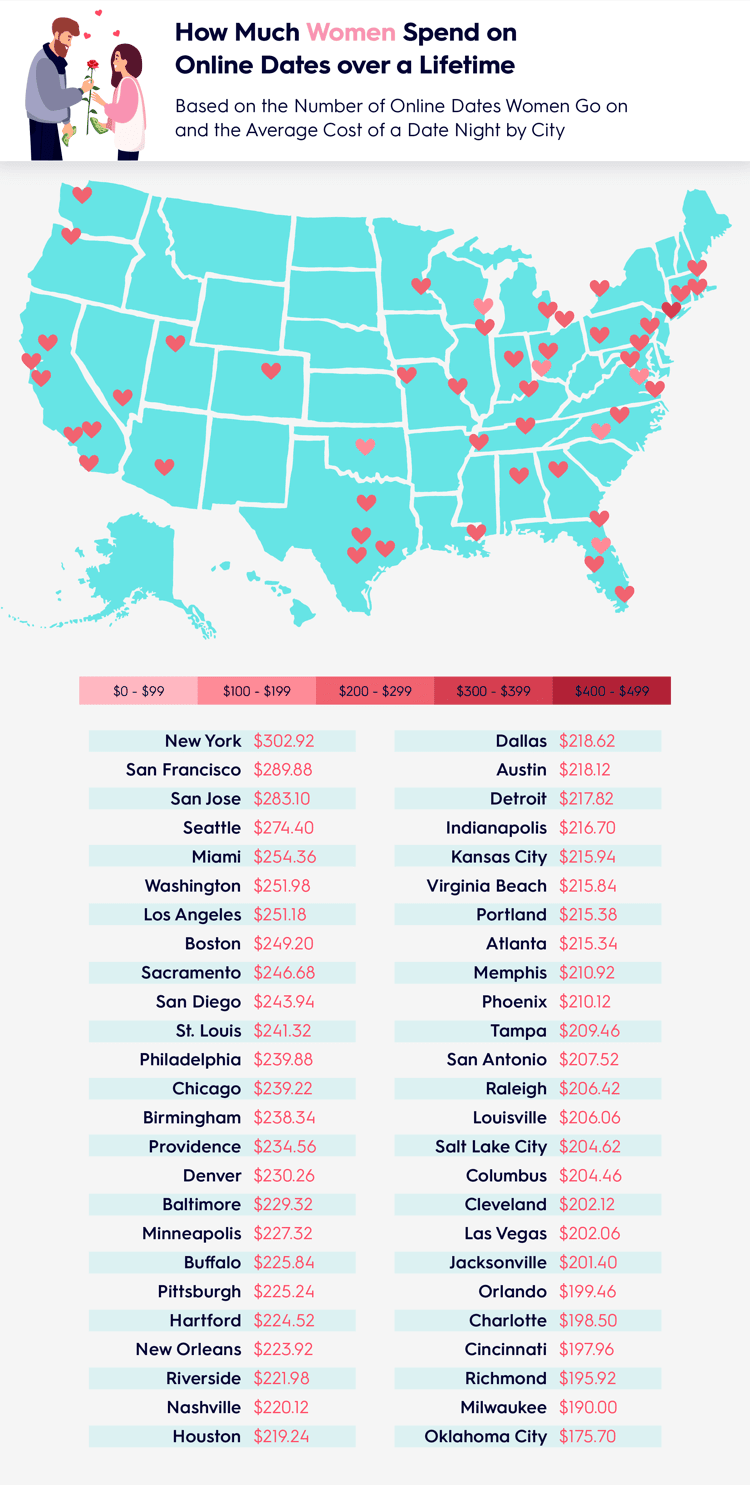US map showing how much women spend on online dates over a lifetime by city