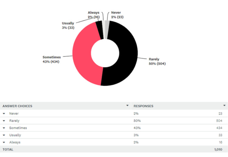 Survey data 2 Survey data 2