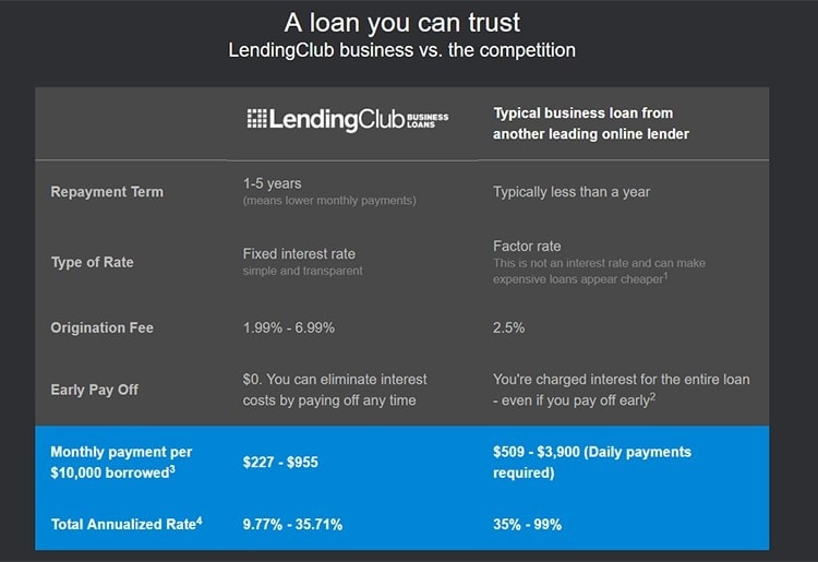 LendingClub Review LendingClub Review
