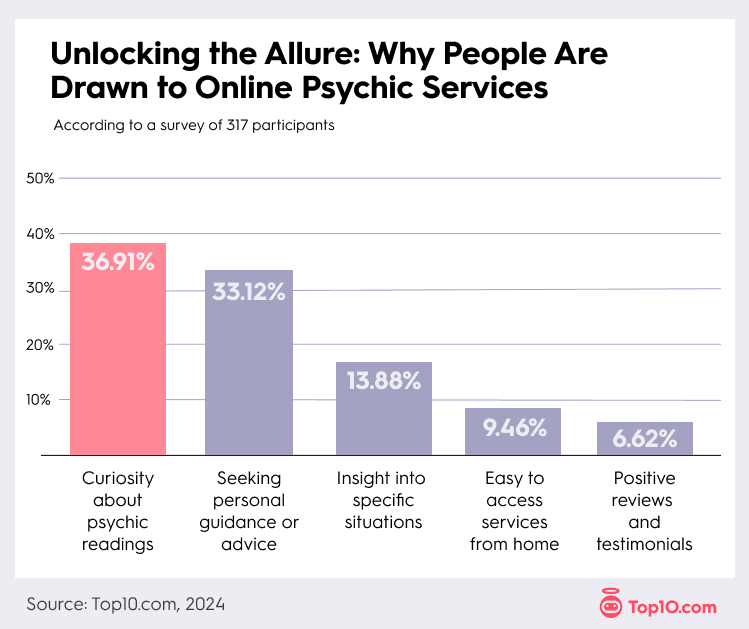 Why Do People Use Online Psychic Services?