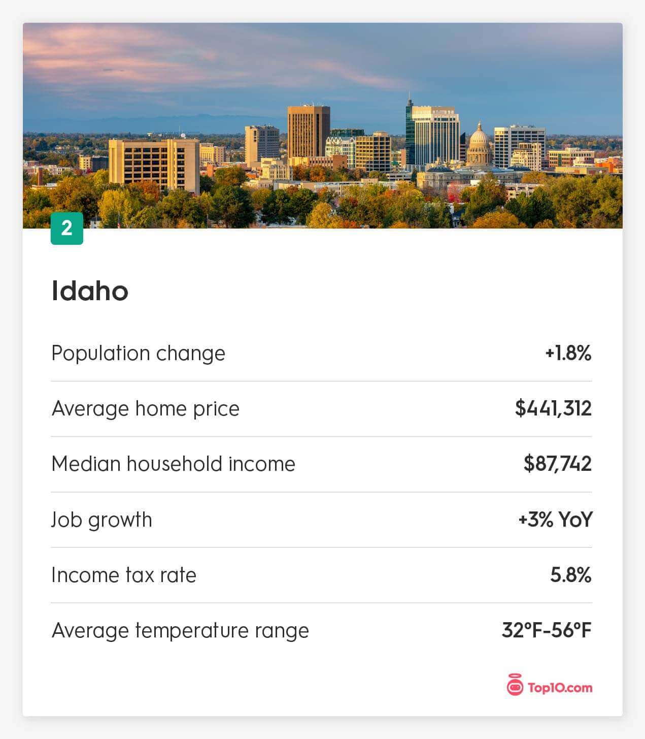 Idaho moving stats