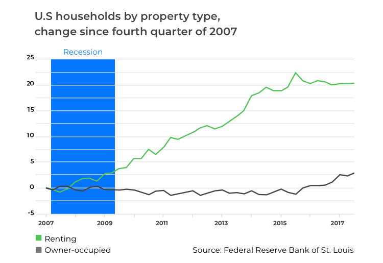 Rent or buy statistics Rent or buy statistics