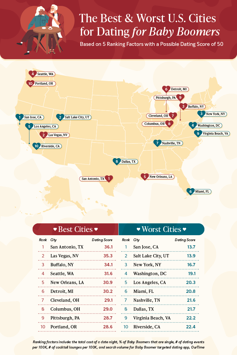 worst city for dating