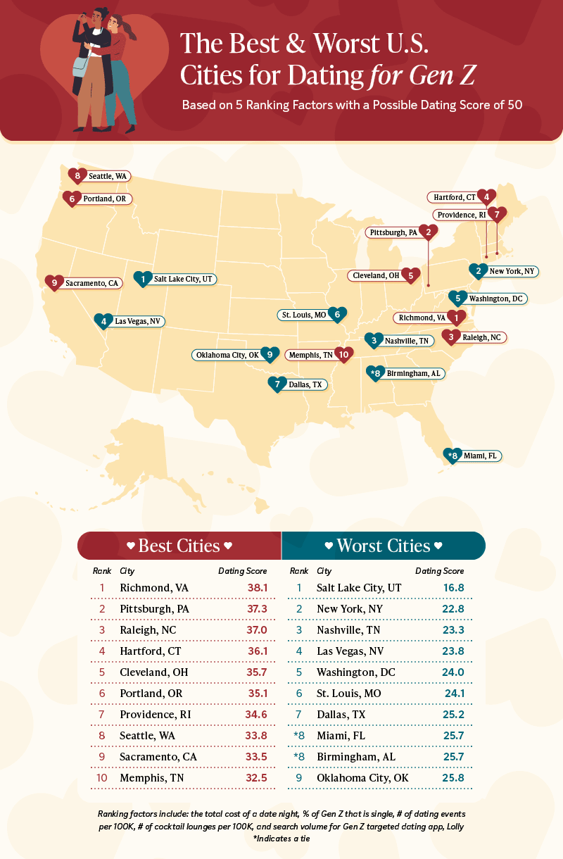 top 10 cities for dating