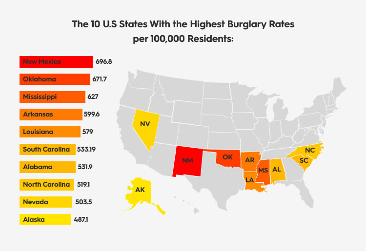 The 10 Highest Burglary Rates By State in the US