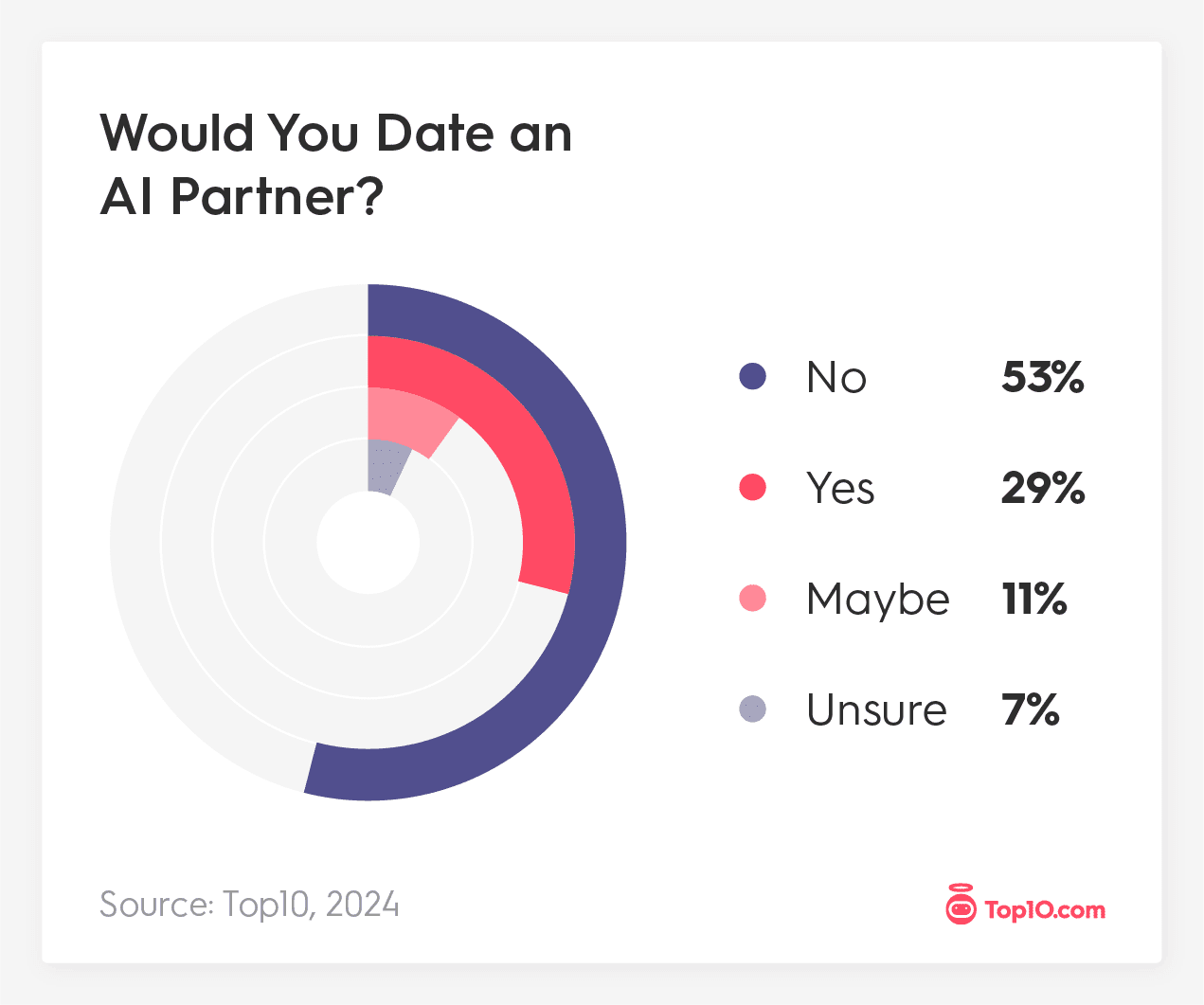 2 in 5 People Think Dating an AI-Generated Companion Is Worth Considering
